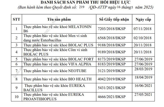 10 sản phẩm thực phẩm bảo vệ sức khoẻ do Công ty Cổ phần Công nghệ sinh phẩm Nam Việt bị thu hồi Giấy tiếp nhận đăng ký bản công bố sản phẩm (Ban hành kèm theo Quyết định số 219 QĐ-ATTP). 1-1415.jpg