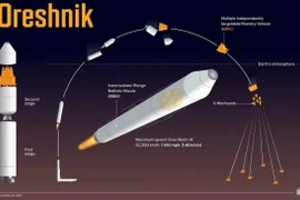 Tên lửa Oreshnik của Nga thay đổi cục diện chiến trường Ukraine