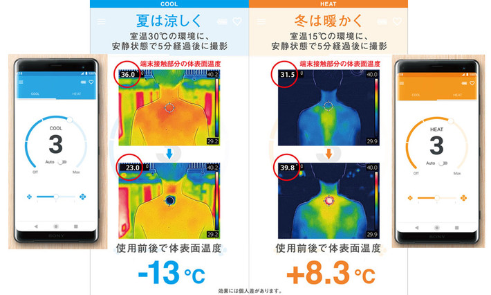 Các giải pháp làm mát ngoài trời dành cho cá nhân khác thường chỉ tập trung vào việc tạo ra quạt cầm tay, phe phẩy trước mặt người dùng để tạo ra cảm giác cơ thể đang được thoáng mát, nhưng thực chất thì không phải vậy. Còn Sony Reon lại nhắm tới việc giải quyết triệt để vấn đề thoát nhiệt ở phần bên dưới cơ thể.