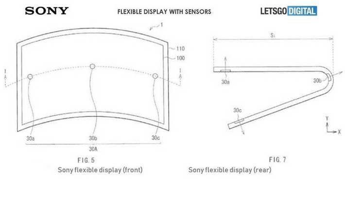 Hãng Sony luôn theo sát các xu hướng công nghệ, nhưng ông lớn Nhật Bản thì thận trọng hơn. Hãng chỉ đang âm thầm phát triển sản phẩm, chứ chưa rầm rộ ra mắt như Samsung hay Huawei. Trong đơn xin cấp bằng sáng chế của Sony gửi tới WIPO, hãng này đã thành công trong việc tích hợp các cảm biến lên trên một màn hình có thể uốn dẻo, thậm chí là gập hay cuộn tròn lại.