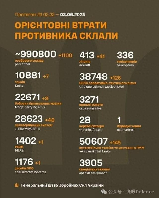 Những chiếc máy bay này đã phóng tổng cộng 2.437 tên lửa cận âm vào Ukraine kể từ khi nổ ra cuộc chiến toàn diện giữa Nga và Ukraine vào năm 2022, bao gồm Kh-101, Kh-555 và Kh-55 với đầu đạn thông thường. Lực lượng phòng không Ukraine đã đánh chặn 1.916 tên lửa, nhưng "vẫn còn khoảng 500 tên lửa chưa bị đánh chặn";