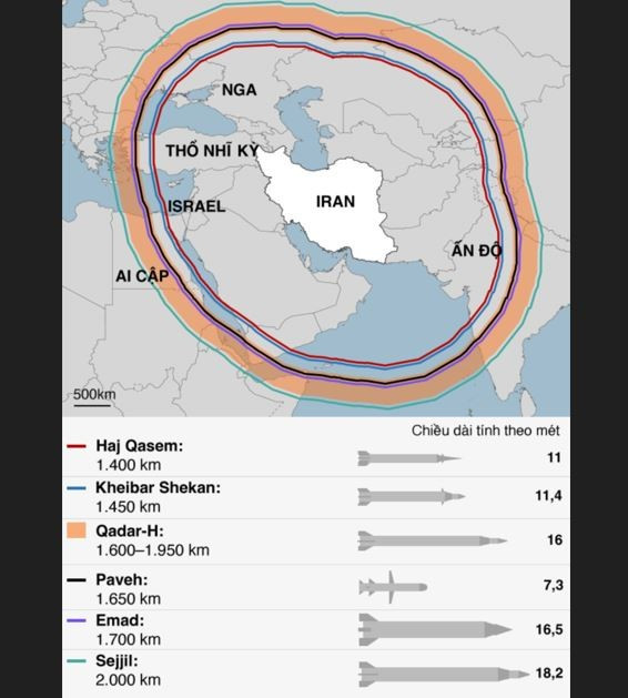 Trong khi đó, Iran trong nhiều năm đã tập trung phát triển lực lượng tên lửa đạn đạo tầm trung, đủ sức bắn tới toàn bộ khu vực Trung Đông. Tehran nghĩ rằng, họ có sức mạnh vượt trội với các lực lượng vũ trang khu vực, kể cả Israel. Nhưng suy nghĩ của người Iran đúng, nhưng chưa đủ.
