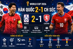 [INFOGRAPHIC] Hàn Quốc ngược dòng hạ CH Séc 2-1 tại World Cup 2026