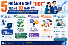 [INFOGRAPHIC] 5 ngành nghề được dự báo hút nhân lực trong 10 năm tới