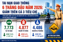 [INFOGRAPHIC] Tai nạn giao thông 6 tháng đầu năm 2026: Giảm cả 3 tiêu chí