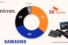 Nghi vấn Samsung, SK Hynix và Micron thao túng giá RAM
