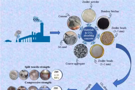 Công nghệ bê tông mới từ zeolite và than sinh học hấp thụ CO₂