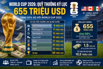 Phía sau quỹ thưởng 655 triệu USD của World Cup 2026
