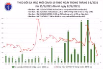 Sáng 12/6 Việt nam ghi nhận thêm 68 ca mắc COVID-19