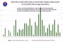 Sáng 26/4: Có 3 ca mắc COVID-19 tại Đà Nẵng và Quảng Nam