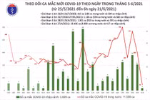 Sáng 21/6 thêm 47 người mắc Covid-19, Bắc Giang chỉ có 5 ca