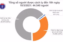 Chiều 10/3, có 1 ca mắc COVID-19 ở Hải Dương và 2 ca nhập cảnh