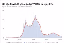 Số F0 mới tại Hà Nội vẫn ở mức cao, TP.HCM thành 'vùng xanh'