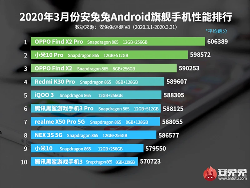 Top 10 điện thoại Android tại Trung quốc được xếp hạng Tháng 3