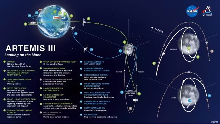 NASA cho hay những thay đổi trên nhằm tạo động lực mới cho chương trình Artemis vốn kéo dài gần một thập kỷ và liên tục đối mặt tình trạng vượt chi phí, chậm tiến độ. Ảnh: NASA.