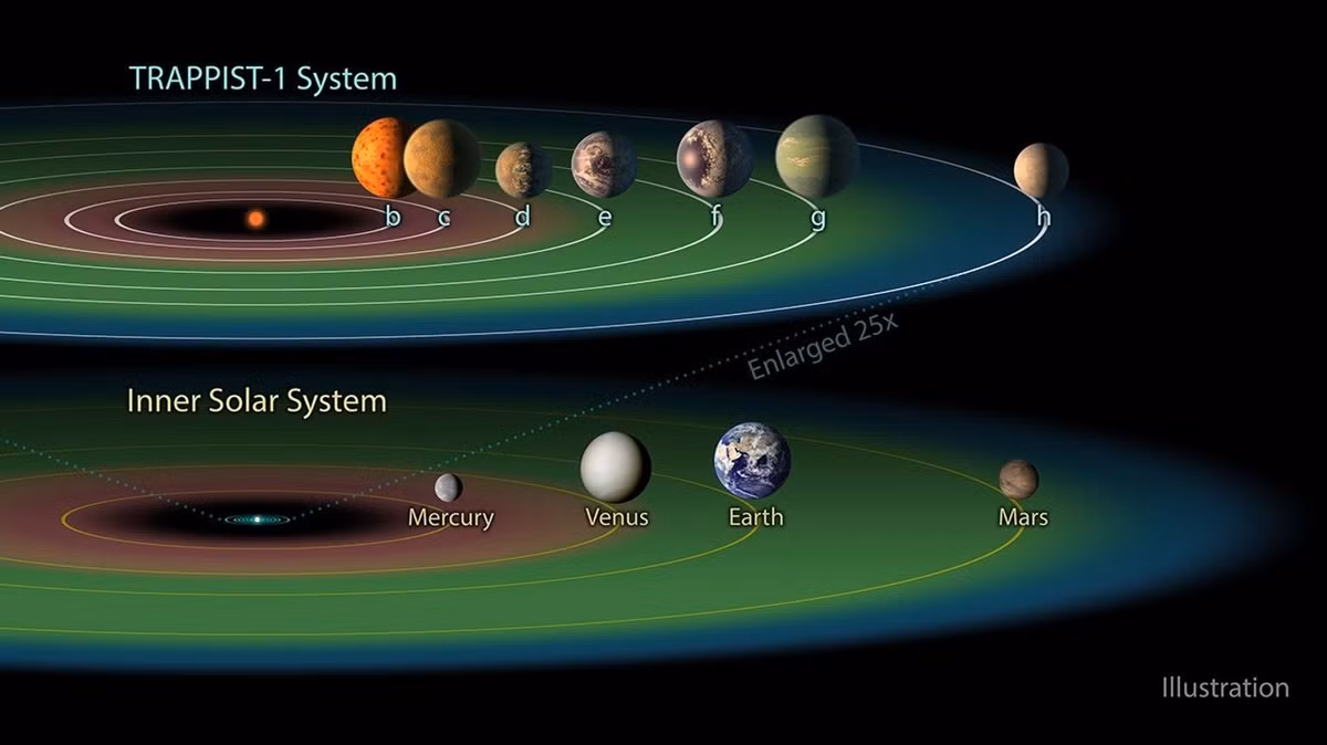 Các chuyên gia phát hiện TRAPPIST-1 thường xuyên có những đợt phun trào bức xạ khốc liệt, điều mà các nhà khoa học cho rằng có thể hủy diệt sự sống và tước bỏ khí quyển của các hành tinh ở gần đó. Ảnh: Science.nasa.gov.