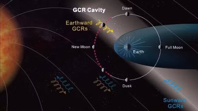 Theo nghiên cứu công bố trên tạp chí Science Advances, các nhà khoa học cho biết đã phân tích dữ liệu từ tàu đổ bộ Thường Nga 4 của Trung Quốc qua đó xác định được một khu vực có mức tia vũ trụ giảm đáng kể, xuất hiện vào buổi sáng trên Mặt trăng - tức vài giờ sau khi Mặt trời mọc. Ảnh: Shang et al., Sci. Adv. 12, eadv1908.