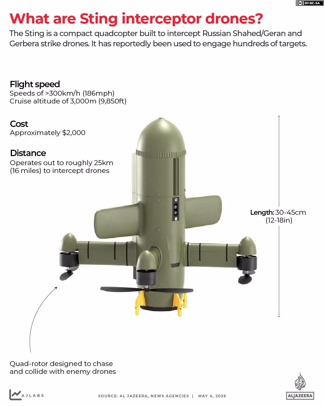 Mỗi UAV đánh chặn, sẽ được điều khiển trực tiếp bởi một trắc thủ; trắc thủ sẽ theo dõi nguồn cấp dữ liệu camera từ UAV đánh chặn, được truyền trực tuyến trên màn hình hoặc thông qua kính FPV, được đặt gần khu vực chiến đấu. UAV đánh chặn của Ukraine chủ yếu là loại dùng một lần, mặc dù cũng có loại tái sử dụng; chúng có giá từ 1.000 đến 3.000 USD, như Sting, P1-Sun, ODIN Win_Hit, Bagnet, Merops, VB140 Flamingo...