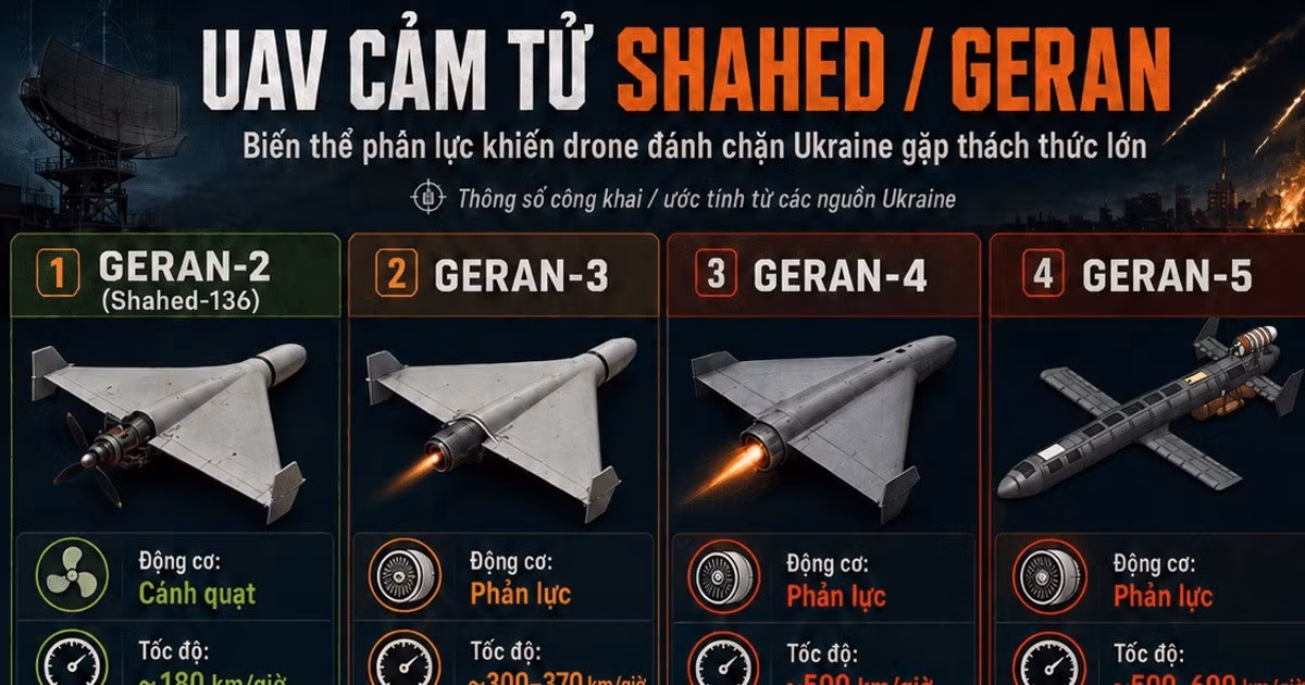 Các UAV sử dụng động cơ phản lực có tốc độ nhanh hơn nhiều so với UAV Geran-2, vốn là các phiên bản sử dụng động cơ piston do Nga sản xuất (khoảng 180km/h). Các UAV Shahed phản lực của Nga, được gọi là Geran-3 và Geran-4, đã xuất hiện trong các đợt không kích của Moscow từ mùa hè năm ngoái.