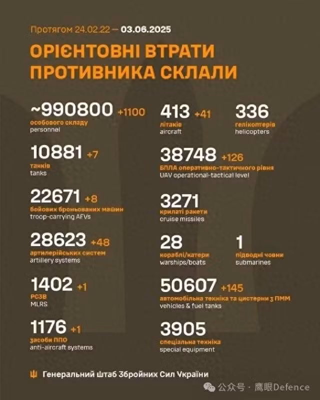 Những chiếc máy bay này đã phóng tổng cộng 2.437 tên lửa cận âm vào Ukraine kể từ khi nổ ra cuộc chiến toàn diện giữa Nga và Ukraine vào năm 2022, bao gồm Kh-101, Kh-555 và Kh-55 với đầu đạn thông thường. Lực lượng phòng không Ukraine đã đánh chặn 1.916 tên lửa, nhưng "vẫn còn khoảng 500 tên lửa chưa bị đánh chặn";