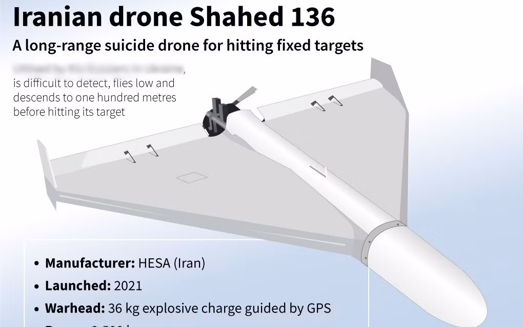 Một điểm yếu của UAV Shahed-6 chính là trang bị động cơ piston, khi nó hoạt động có thể nghe thấy tiếng động cơ từ xa và có tốc độ chậm. Bù lại, Shahed-136 có khả năng bay thấp và phản xạ radar hạn chế, khiến nó khó bị phát hiện bằng radar thông thường.