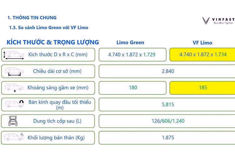 Chưa dừng lại ở đó, thông tin rò rỉ cho thấy hệ thống chiếu sáng cũng được nâng cấp đáng kể. Đèn định vị LED ban ngày được thiết kế dạng cánh chim, mang đậm ngôn ngữ thiết kế của các dòng xe cao cấp như VF8 hay VF9, giúp tăng tính nhận diện thương hiệu từ xa.