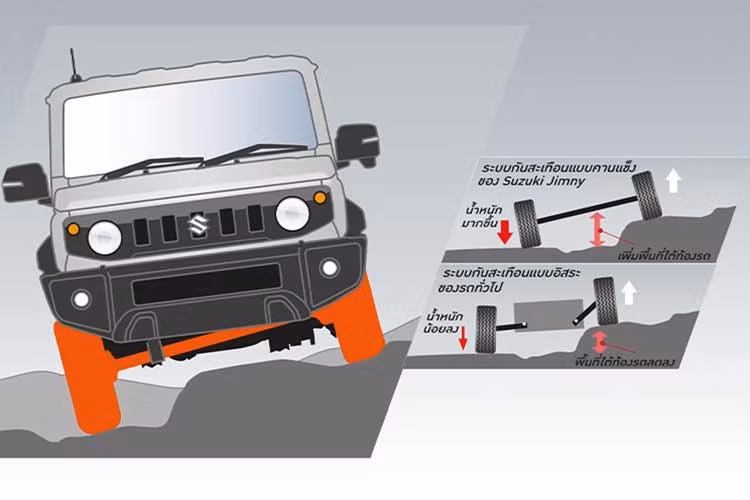 Tại thị trường Thái Lan, Suzuki Jimny 2026 có 5 lựa chọn đơn sắc là xanh Jungle Green, trắng White, đen Bluish Black, xám Medium Gray và trắng ngà Chiffon Ivory. Trong khi đó, phiên bản 2 tông màu có 2 lựa chọn là vàng Kinetic Yellow - nóc đen và kem Chiffon Ivory - nóc đen và có giá bán từ 1,59-1,62 triệu Baht (khoảng 1,28-1,31 tỷ đồng).