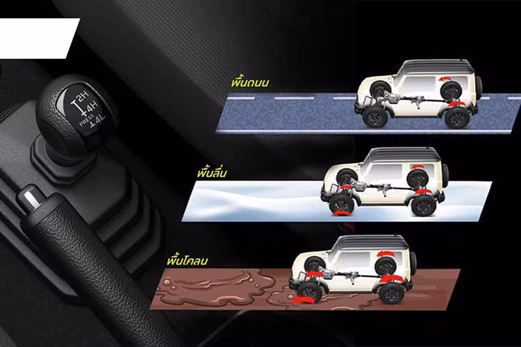Động cơ của Suzuki Jimny 2026 tại Thái Lan vẫn là động cơ xăng 4 xi-lanh thẳng hàng, DOHC 16 van, dung tích 1.5L, sản sinh công suất tối đa 102 mã lực tại tua máy 6.000 vòng/phút và mô-men xoắn cực đại 130 Nm tại tua máy 4.000 vòng/phút. Động cơ kết hợp với hộp số tự động 5 cấp, hệ dẫn động 4 bánh bán thời gian và bình nhiên liệu dung tích 40 lít.