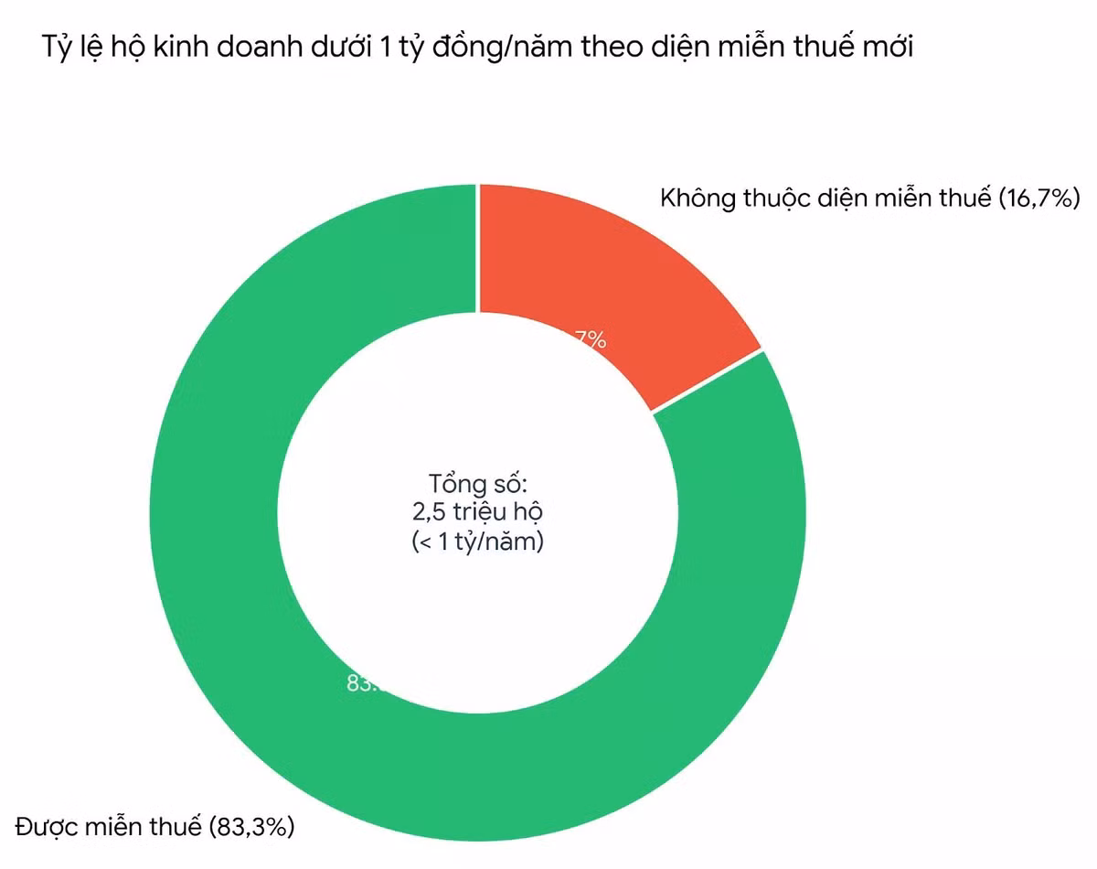 Số hộ kinh doanh được miễn thuế chiếm tỷ lệ cao. Ảnh: Minh Anh