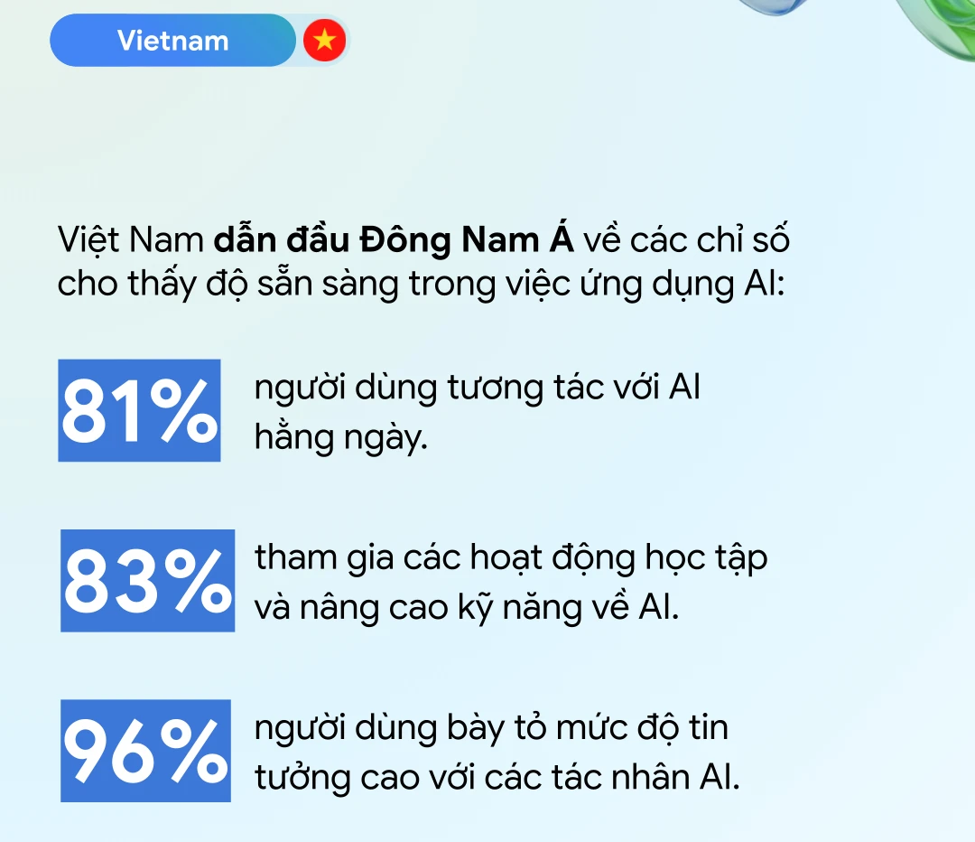 [VIDEO] Việt Nam dẫn đầu Đông Nam Á về tốc độ tăng trưởng ứng dụng AI