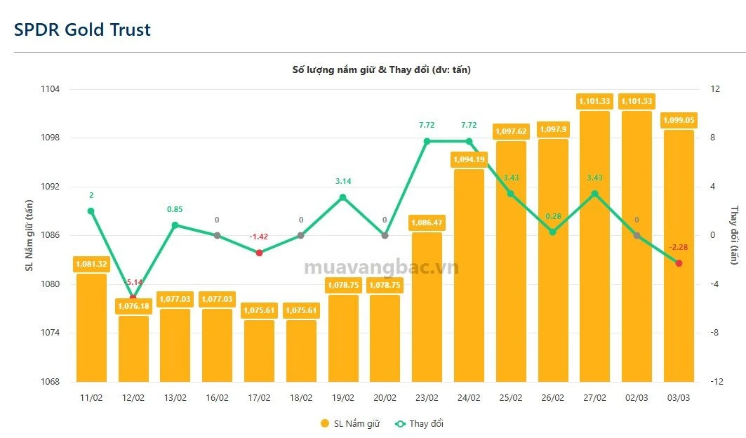 [VIDEO] Quỹ SPDR Gold Trust bán ròng, vàng giảm 20% trong năm nay