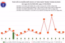 Ngày 17/2: Có gì đặc biệt về dịch COVID-19 ở nước ta trong 24h qua?