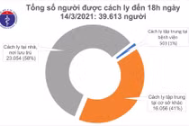 Chiều 14/3: TP Hồ Chí Minh có 1 ca mắc COVID-19 là chuyên gia nhập cảnh