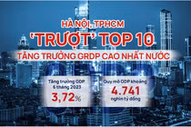 Hà Nội, TPHCM "trượt" top 10 tăng trưởng GRDP cao nhất nước
