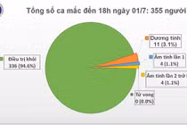 76 ngày không có ca Covid-19 lây nhiễm trong cộng đồng