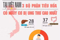 Cảnh giác cao độ với ung thư đường tiêu hóa dịp cuối năm 