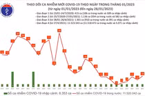 Mùng 7 Tết Quý Mão: Số ca mắc COVID-19 mới cao nhất trong tuần