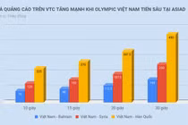 Olympic Việt Nam đá bán kết, VTC thu “đậm” từ quảng cáo thế nào?