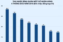 Thu nhập của nhân viên Techcombank vọt lên đến 33 triệu/tháng