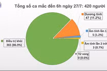Sáng 27/7, không có ca mắc mới COVID-19, gần 12.000 người cách ly