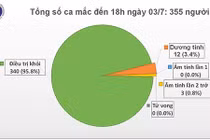 Gần 9.000 người đang cách ly, Việt Nam chỉ còn 12 ca mắc COVID-19