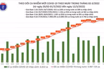 Ngày 12/3: Cả nước có 168.719 ca mắc mới COVID-19