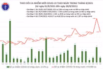 Tối 28/8: Có 12.103 ca mắc COVID-19