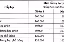Học sinh TP.HCM được hỗ trợ học phí tối đa 200.000 đồng/tháng