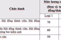 Đề xuất mức lương mới: Lãnh đạo lương 70 triệu