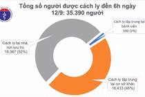 Sáng 12/9, đã 10 ngày không có ca mắc mới COVID-19 ở cộng đồng