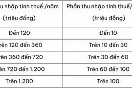 Cách tính thuế thu nhập cá nhân từ tiền lương, tiền công