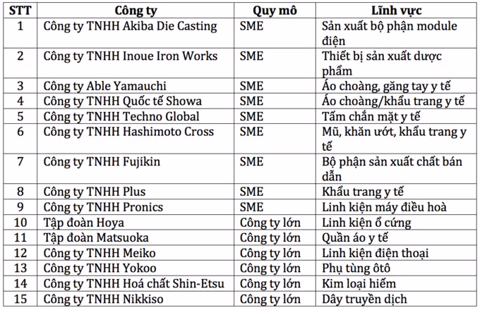 Danh sach 15 cong ty Nhat sap roi TQ sang Viet Nam