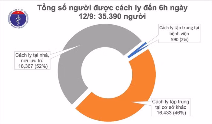 Sáng 12/9, đã 10 ngày không có ca mắc mới COVID-19 ở cộng đồng Sang 12/9, da 10 ngay khong co ca mac moi COVID-19 o cong dong