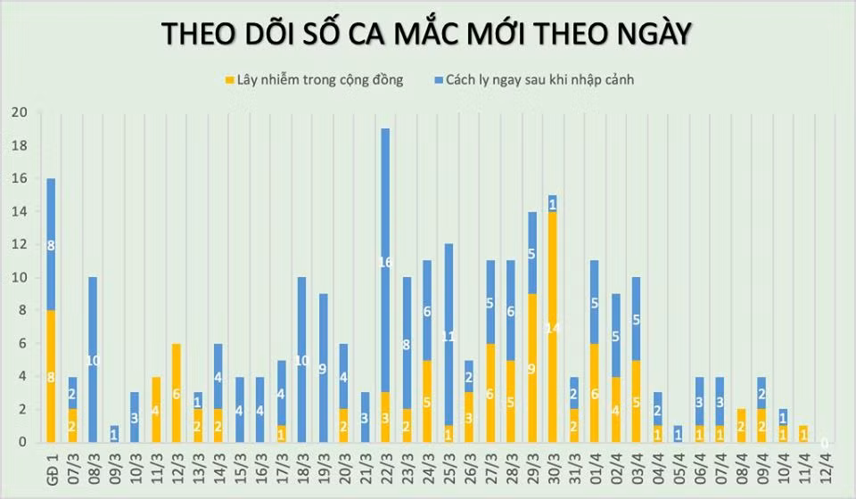 Sang 12/4, khong ghi nhan ca mac moi COVID-19, 25 ca am tinh lan 1 voi SARS-CoV-2-Hinh-2